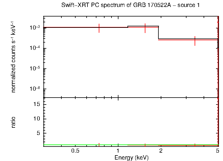 PC mode spectrum of GRB 170522A - source 1