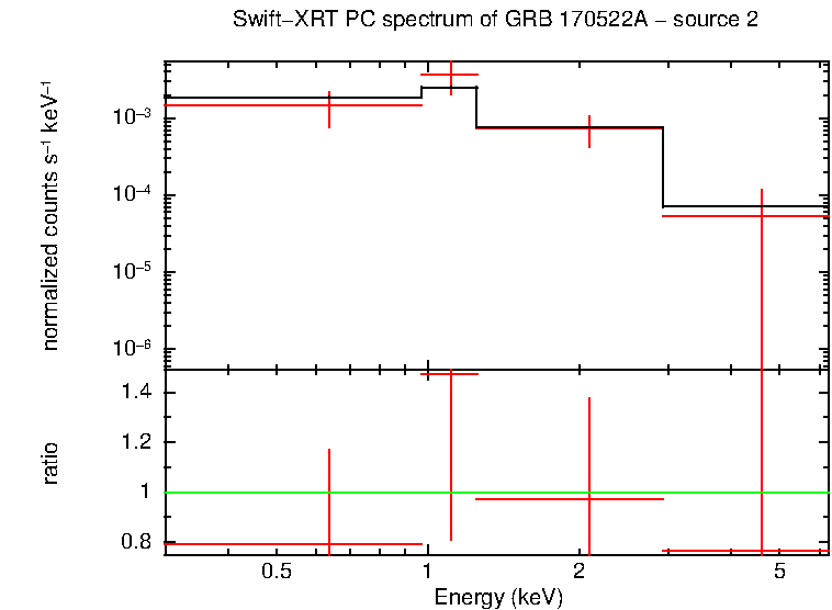 PC mode spectrum of GRB 170522A - source 2