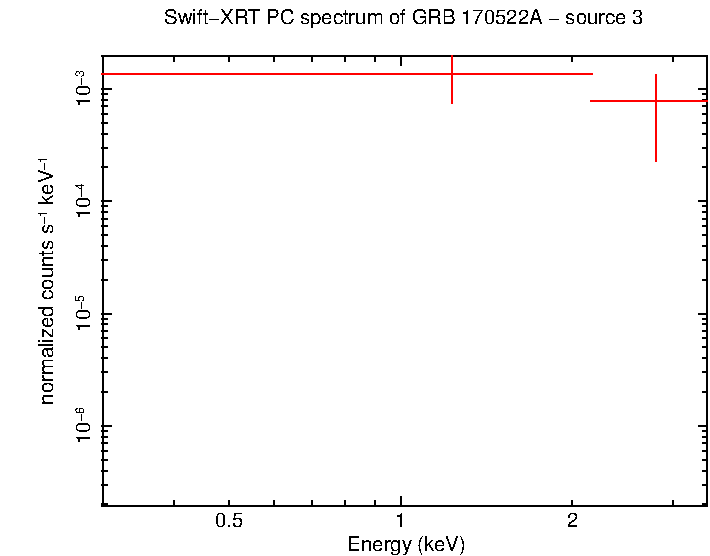 PC mode spectrum of GRB 170522A - source 3