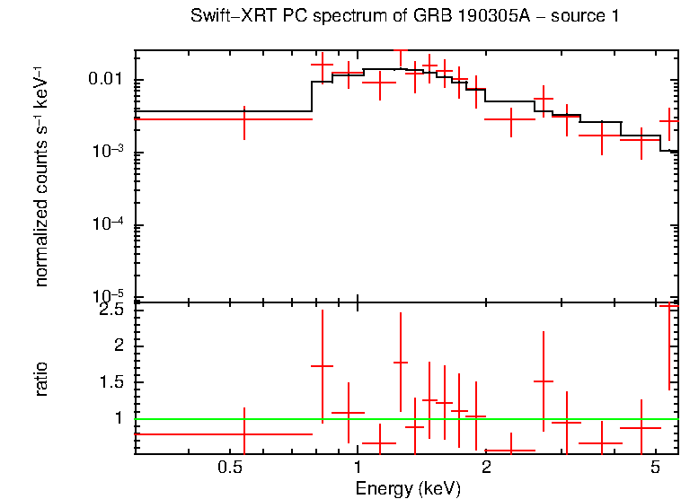PC mode spectrum of GRB 190305A - source 1