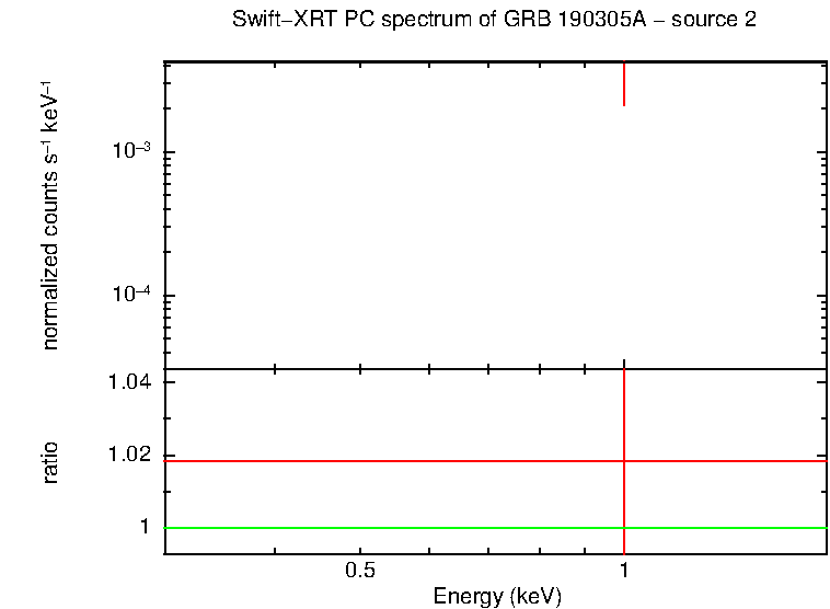 PC mode spectrum of GRB 190305A - source 2