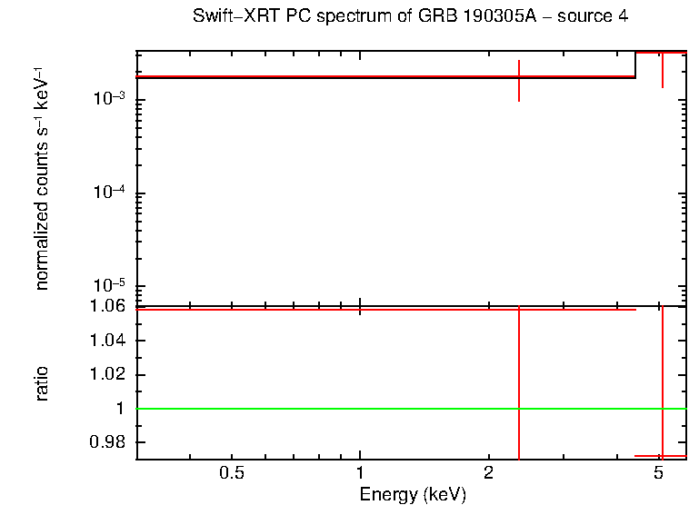PC mode spectrum of GRB 190305A - source 4