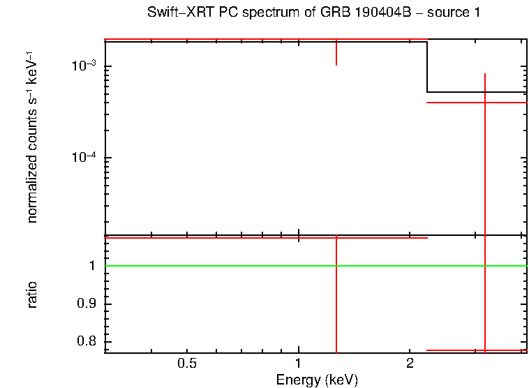 PC mode spectrum of GRB 190404C - source 1
