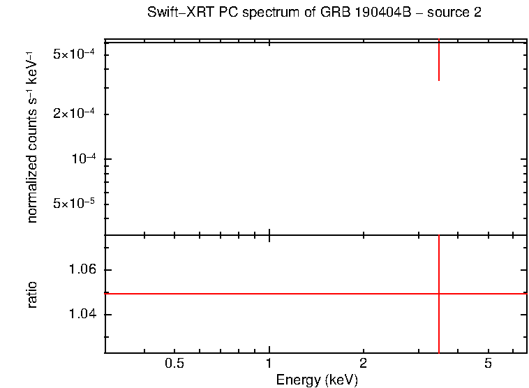 PC mode spectrum of GRB 190404C - source 2