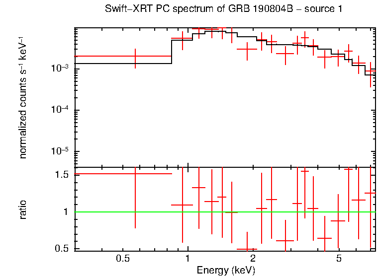 PC mode spectrum of GRB 190804B - source 1