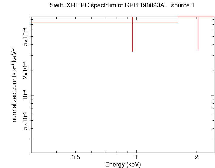 PC mode spectrum of GRB 190823A - source 1