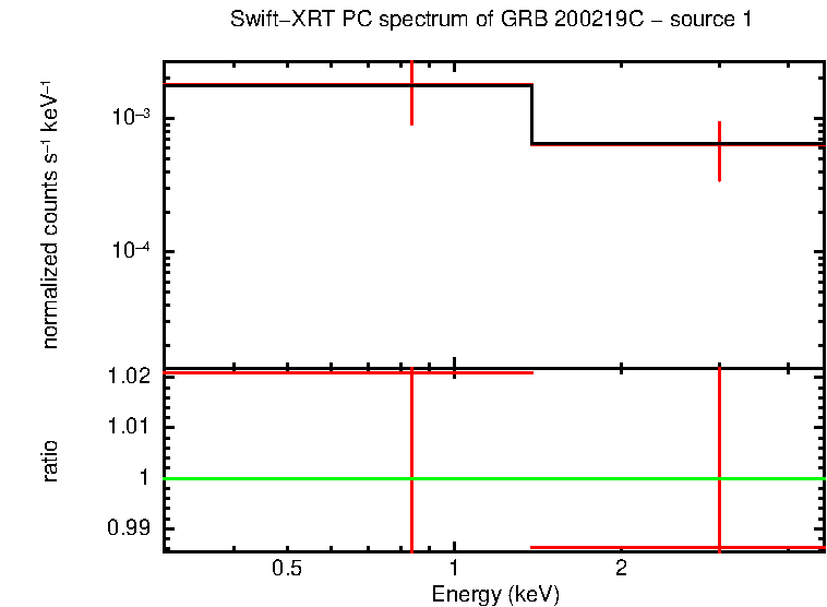 PC mode spectrum of GRB 200219C - source 1
