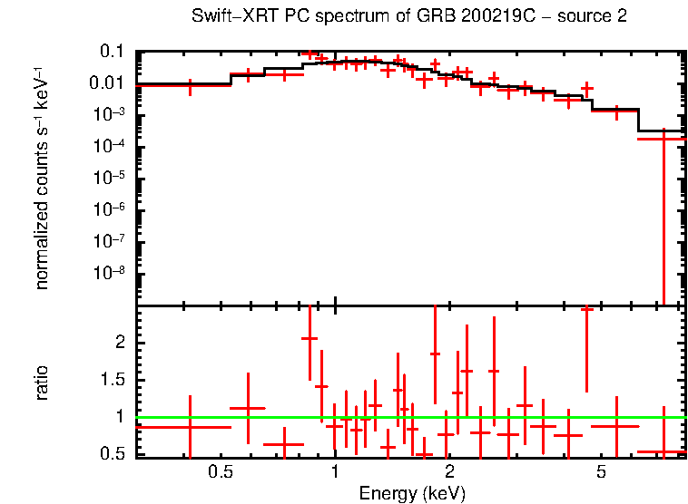 PC mode spectrum of GRB 200219C - source 2