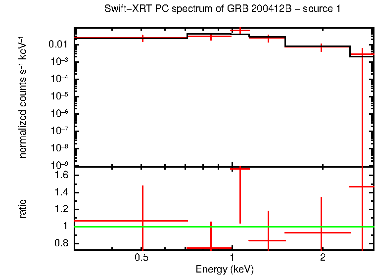PC mode spectrum of GRB 200412B - source 1