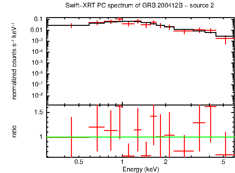 PC mode spectrum of GRB 200412B - source 2