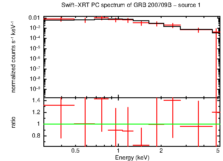 PC mode spectrum of GRB 200709B - source 1