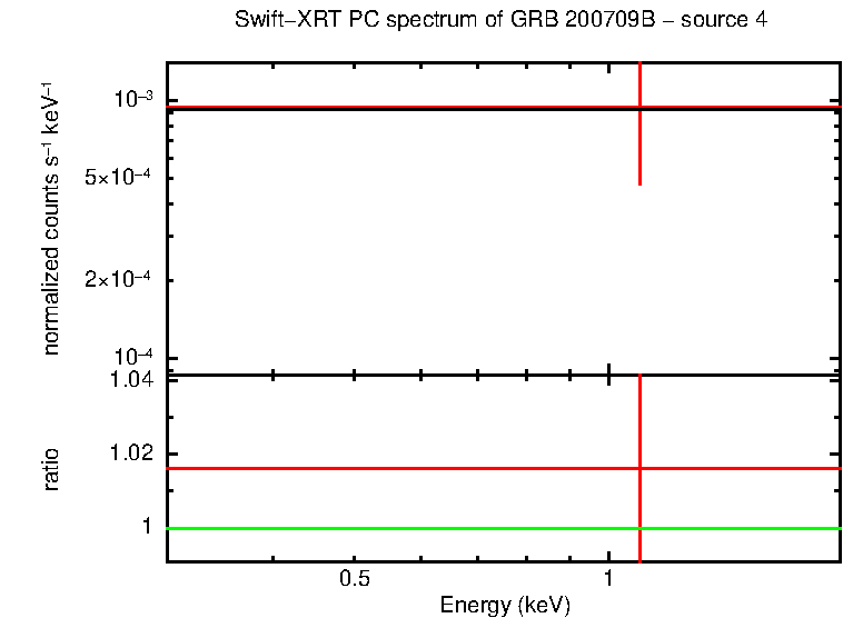 PC mode spectrum of GRB 200709B - source 4