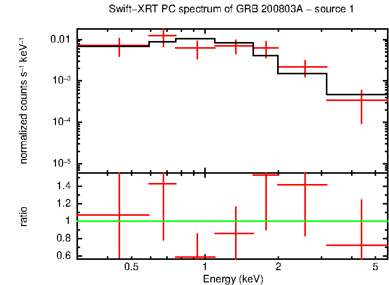 PC mode spectrum of GRB 200803A - source 1
