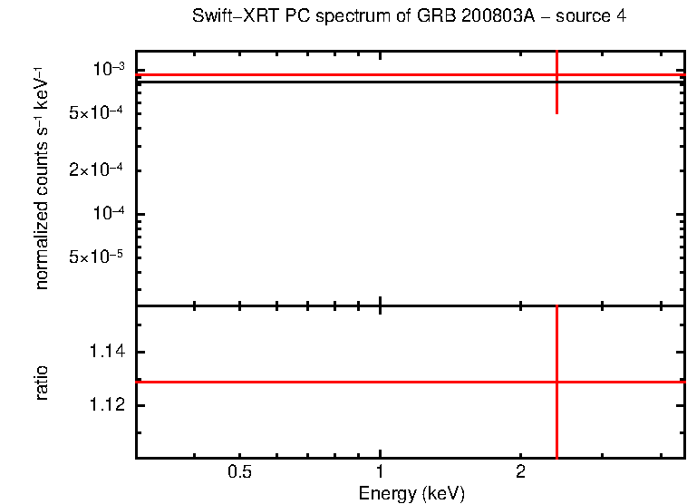 PC mode spectrum of GRB 200803A - source 4