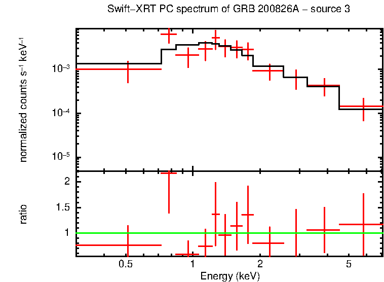 PC mode spectrum of GRB 200826A - source 3