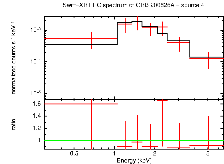 PC mode spectrum of GRB 200826A - source 4