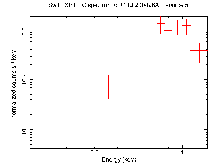 PC mode spectrum of GRB 200826A - source 5