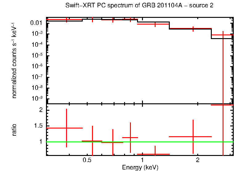PC mode spectrum of GRB 201104A - source 2