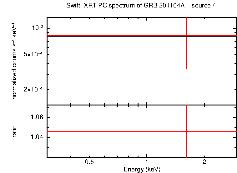 PC mode spectrum of GRB 201104A - source 4