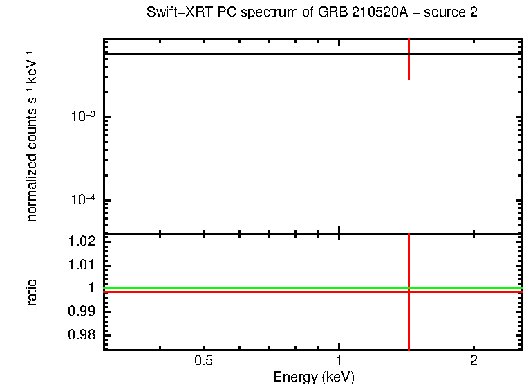 PC mode spectrum of GRB 210520A - source 2