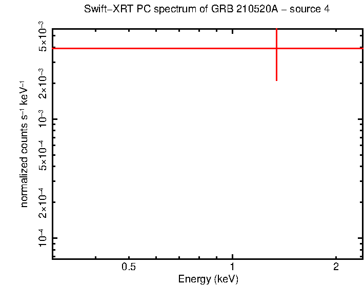 PC mode spectrum of GRB 210520A - source 4
