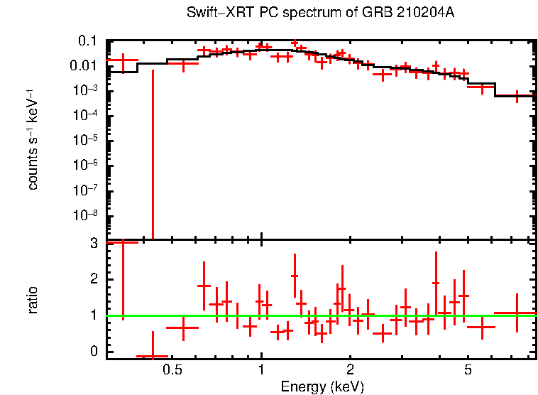 PC mode spectrum of Time-averaged