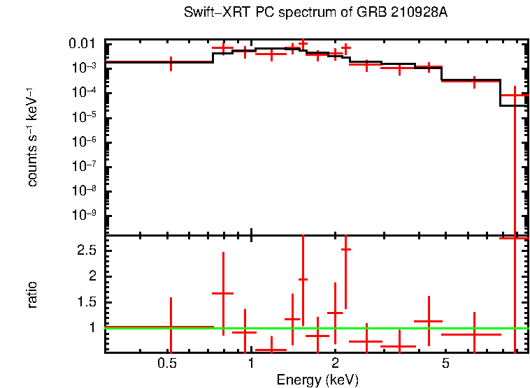 PC mode spectrum of GRB 210928A