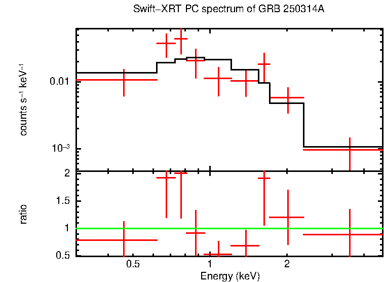 PC mode spectrum of GRB 250314A