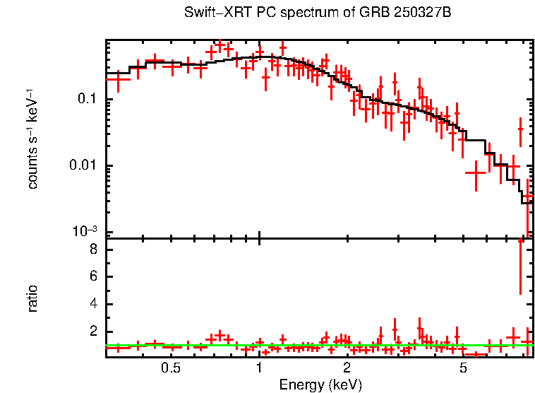 PC mode spectrum of GRB 250327B