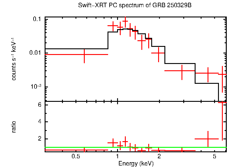 PC mode spectrum of GRB 250329B