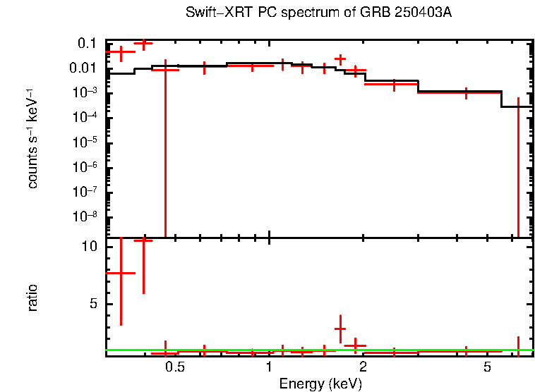 PC mode spectrum of GRB 250403A