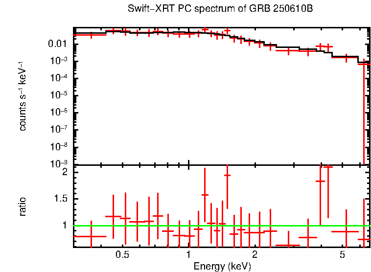 PC mode spectrum of GRB 250610B