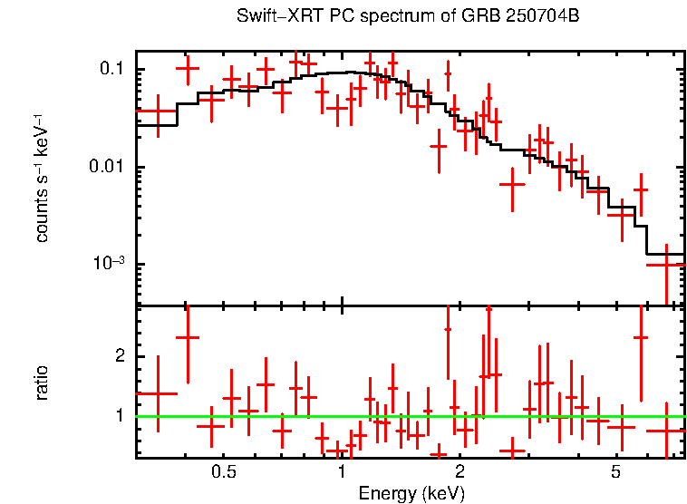 PC mode spectrum of GRB 250704B