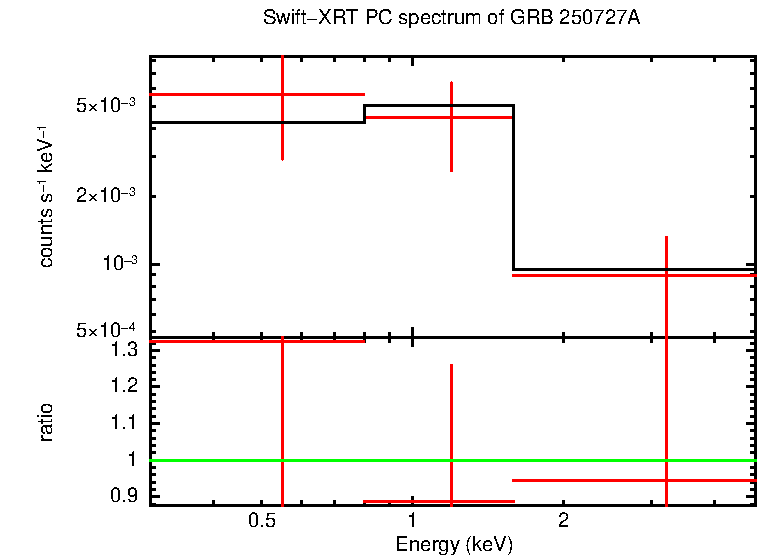 PC mode spectrum of GRB 250727A