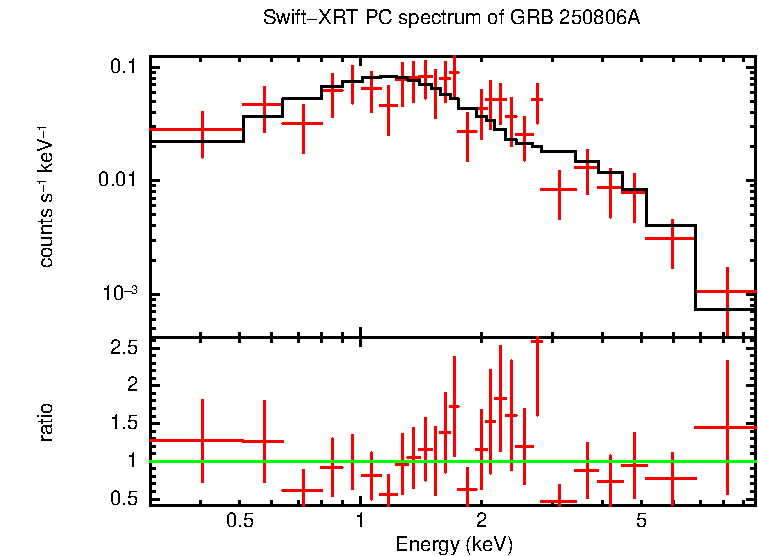 PC mode spectrum of GRB 250806A