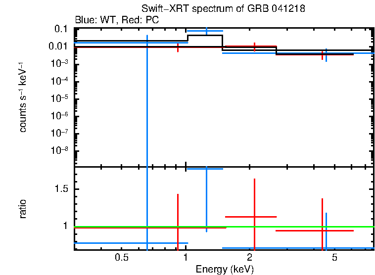 WT and PC mode spectra of GRB 041218