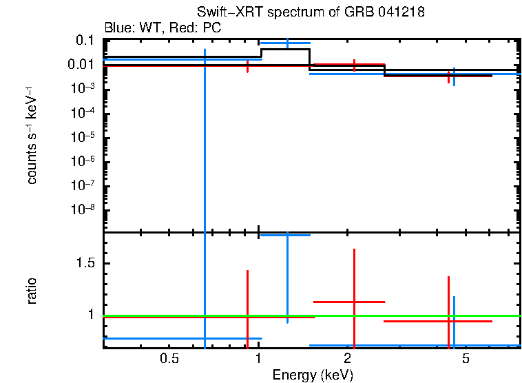 WT and PC mode spectra of Time-averaged