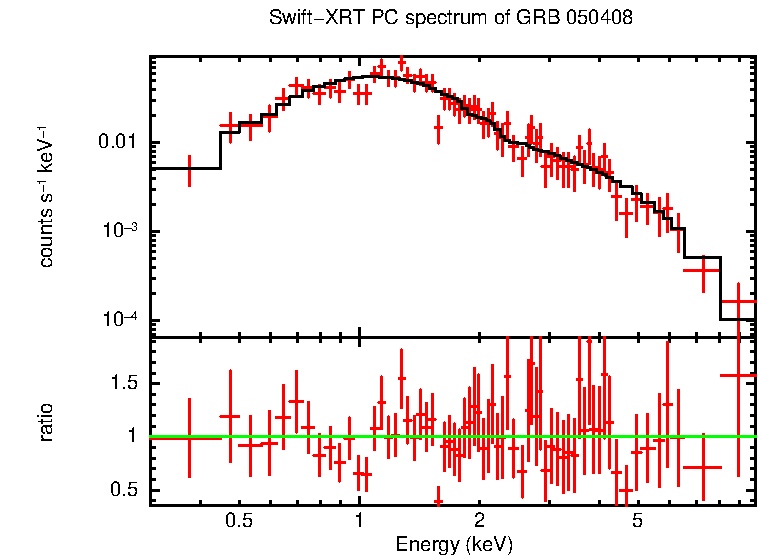 PC mode spectrum of Time-averaged