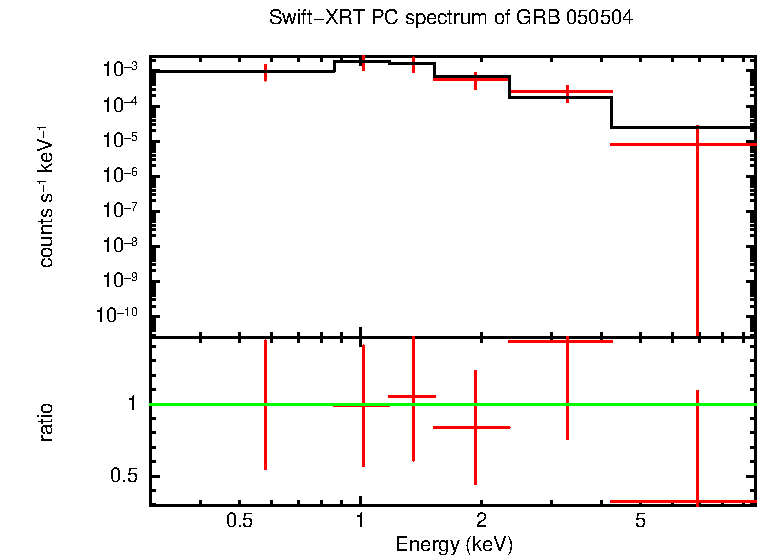 PC mode spectrum of GRB 050504 - INTEGRAL burst