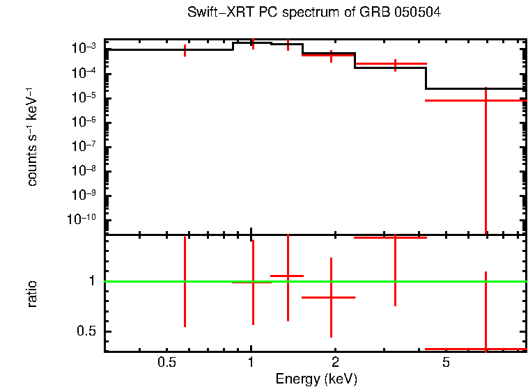 PC mode spectrum of Time-averaged