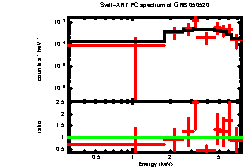 XRT spectrum of GRB 050520