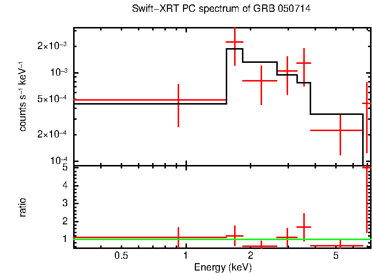 PC mode spectrum of GRB 050714 - INTEGRAL burst
