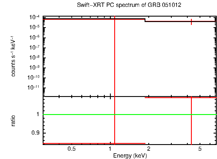 PC mode spectrum of GRB 051012