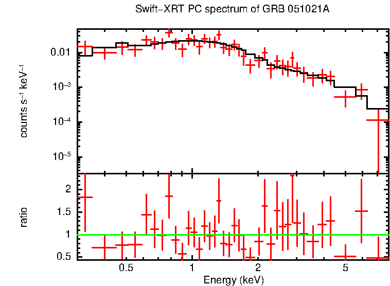 PC mode spectrum of GRB 051021A - HETE burst