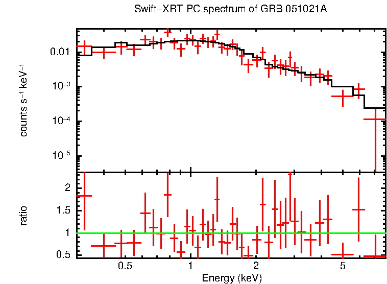 PC mode spectrum of Time-averaged