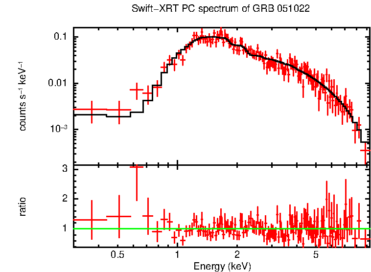 PC mode spectrum of Time-averaged