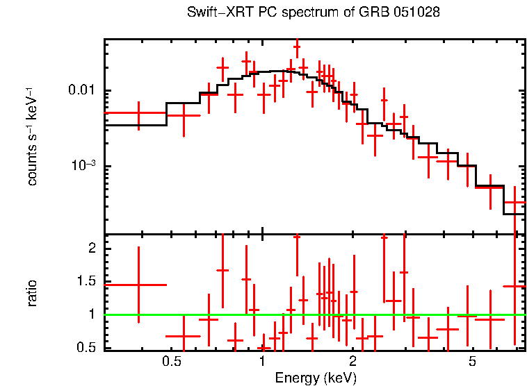 PC mode spectrum of GRB 051028 - HETE burst
