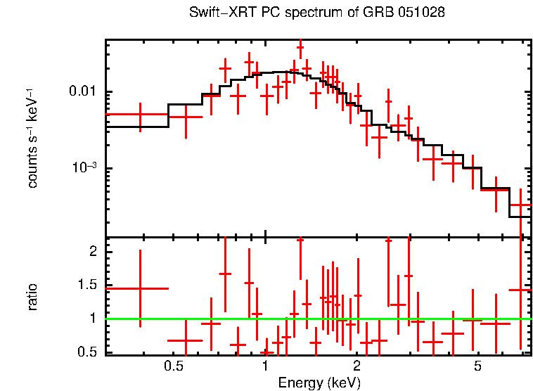 PC mode spectrum of Time-averaged