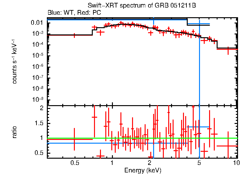 WT and PC mode spectra of GRB 051211B