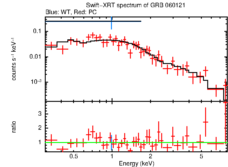 WT and PC mode spectra of GRB 060121 - HETE burst
